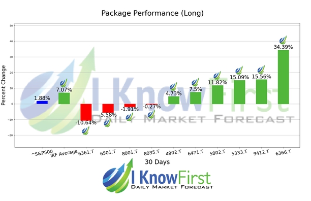 Top Nikkei 225 Stocks chart