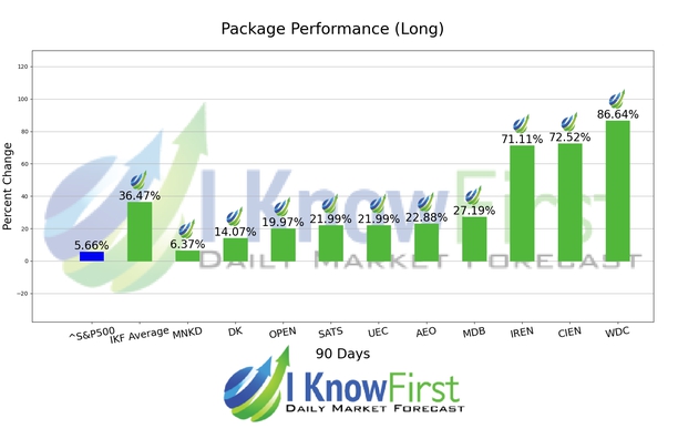 Options Predictions chart