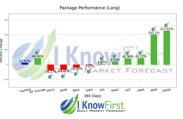 Options Forecast chart