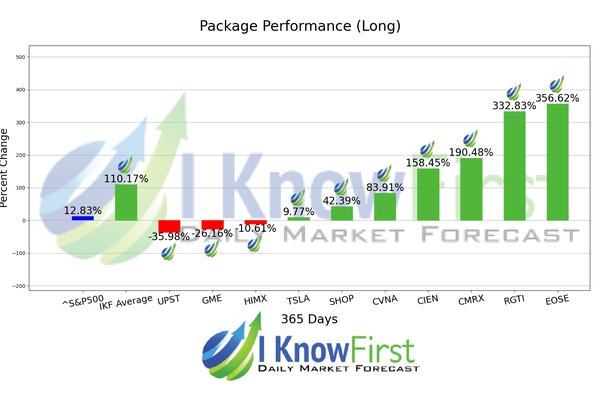 Options Forecast chart