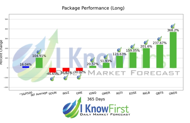Options Forecast chart