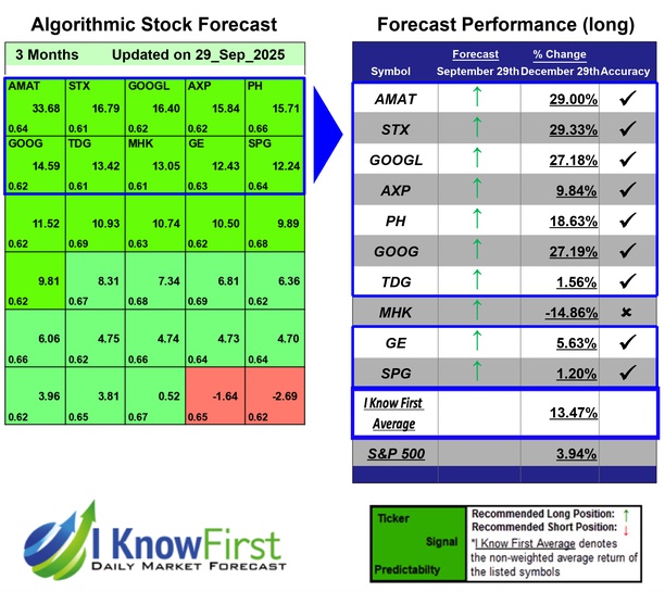 Top S&P 500 Stocks
