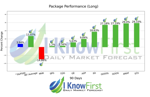 Top S&P 500 Stocks chart