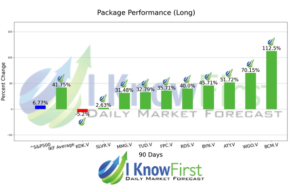 Top TSX Venture Stocks chart