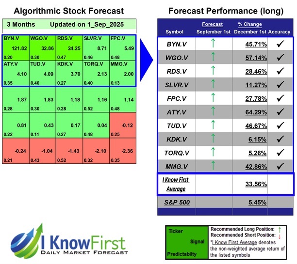 Best TSX Venture Stocks