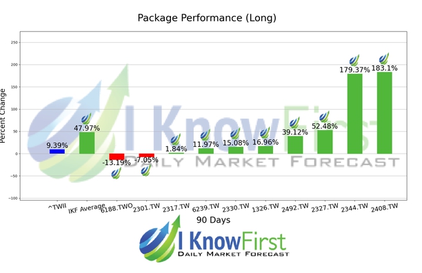 Taiwanese Stocks chart