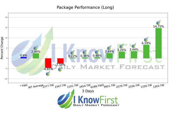 Taiwanese Stocks chart