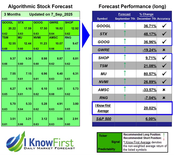 Top Technology Stock Picks