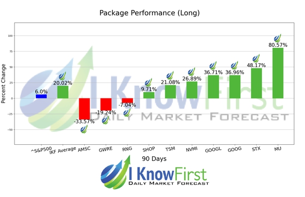 Top Technology Stock Picks chart