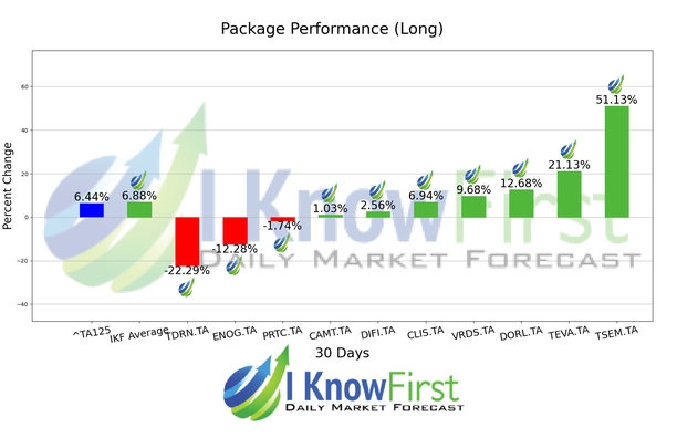 Israeli Stocks chart
