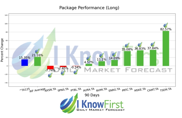 Israeli Stocks To Buy chart
