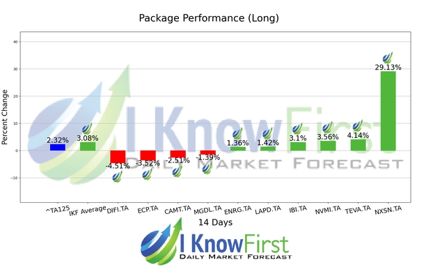 Israeli Stocks To Buy chart