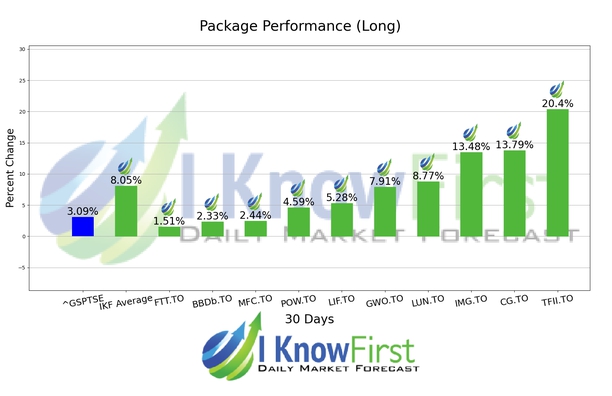 Canadian Stocks chart