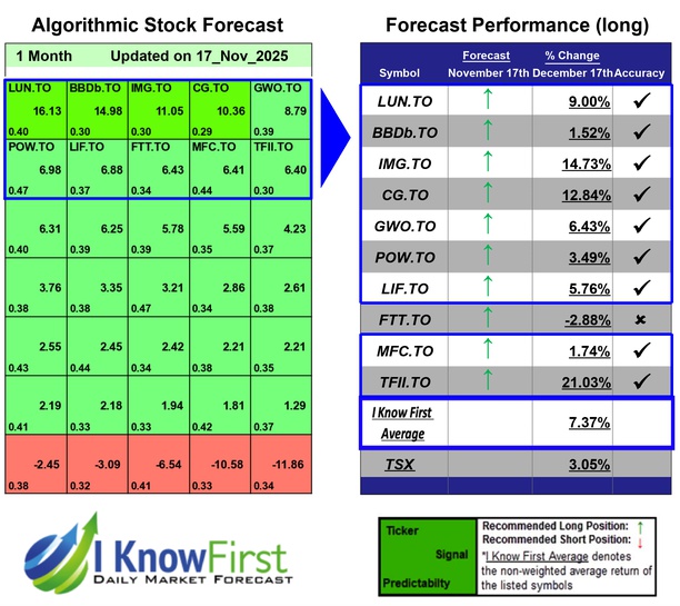 Best Canadian Stocks