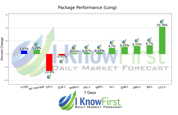 British Stocks chart