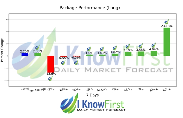 British Stocks chart