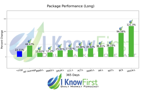 British Stocks chart