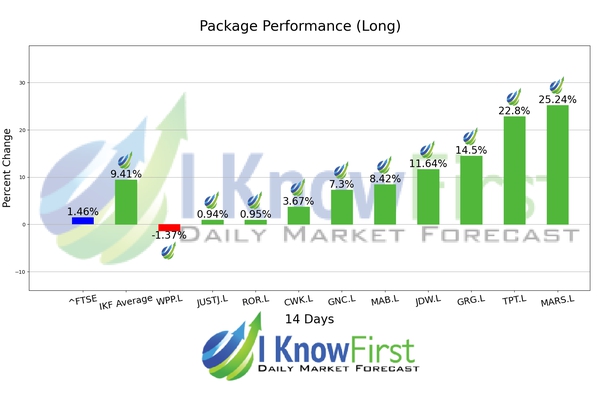 British Stocks chart