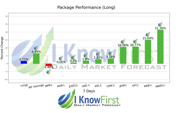 British Stocks chart