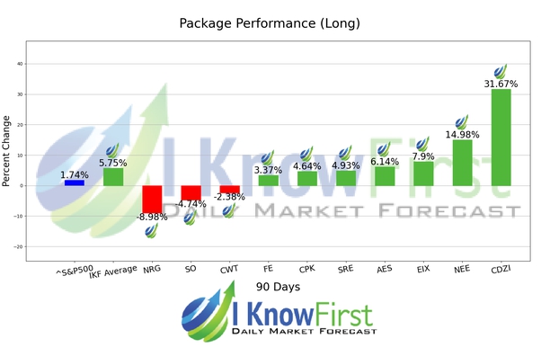 Market Predictions chart