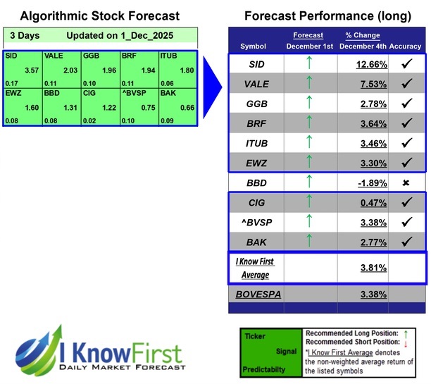 Best Brazilian Stocks