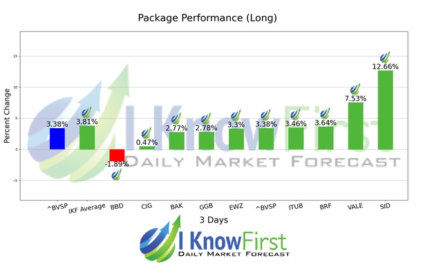 Best Brazilian Stocks chart