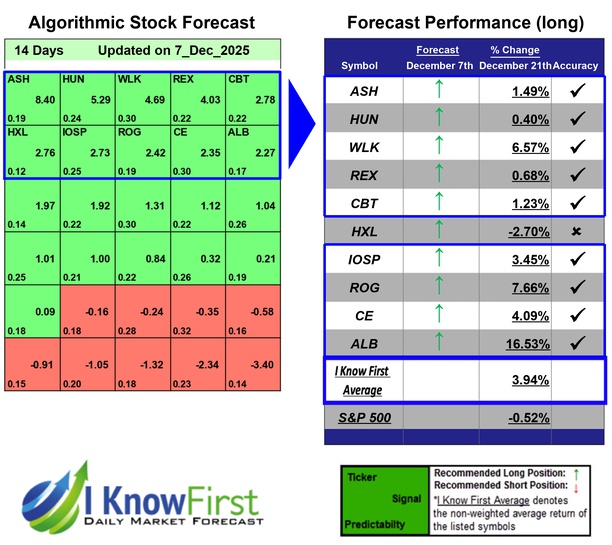 Chemical Stocks