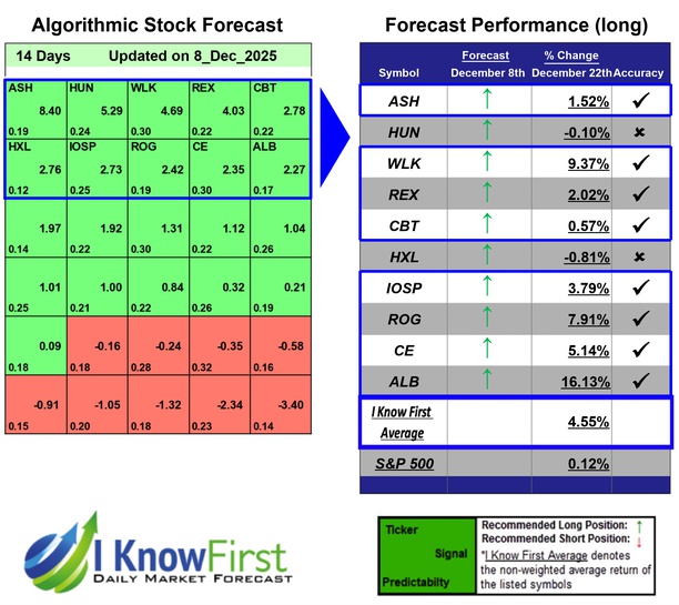Chemical Stocks