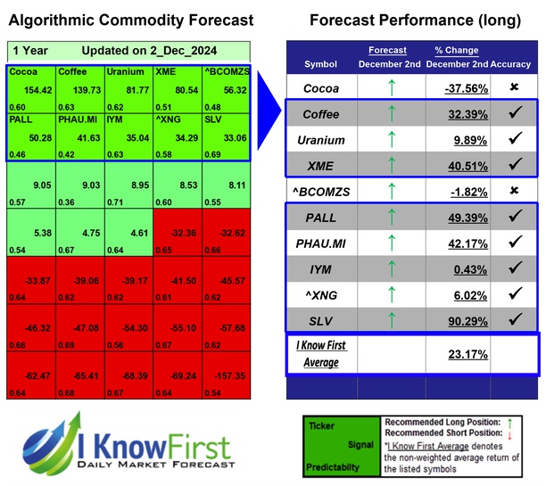 Commodity Outlook