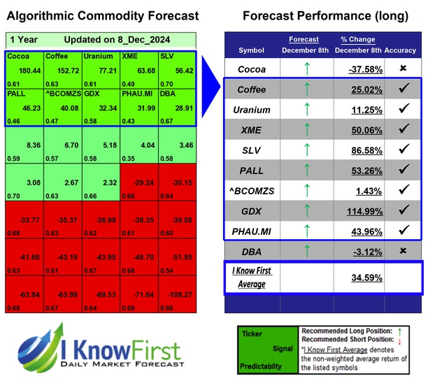 Commodity Outlook