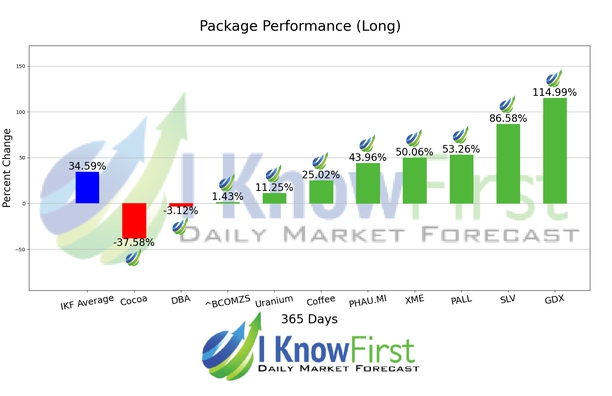 Commodity Outlook chart