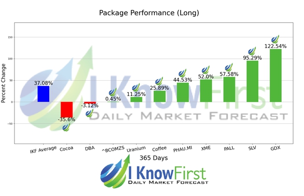 Commodity Price Forecast chart