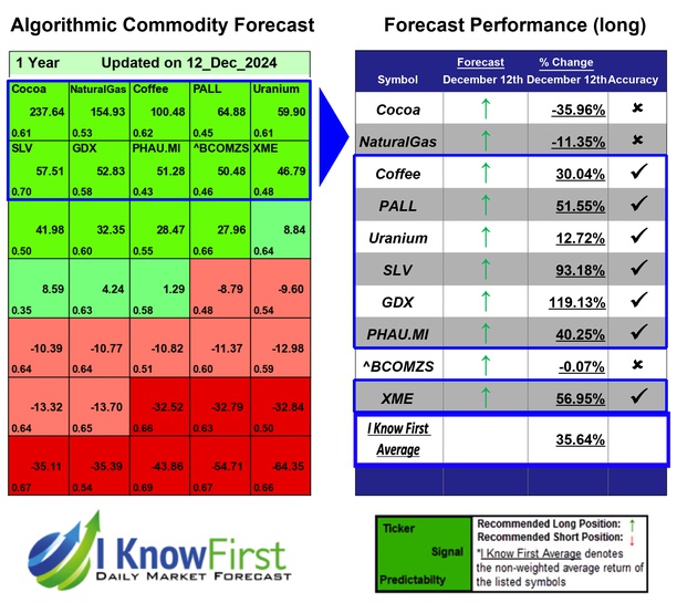 Commodity Outlook