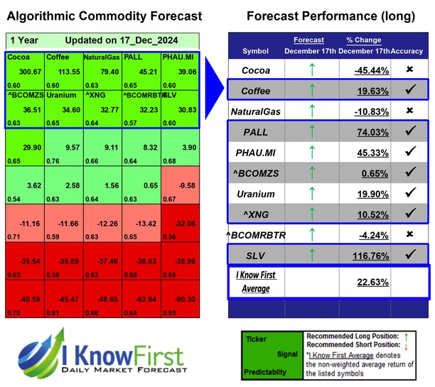 Commodity Outlook