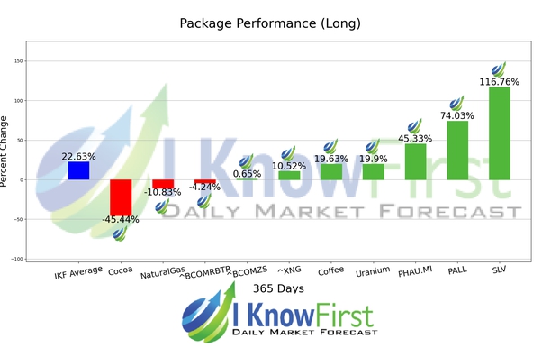 Commodity Outlook chart