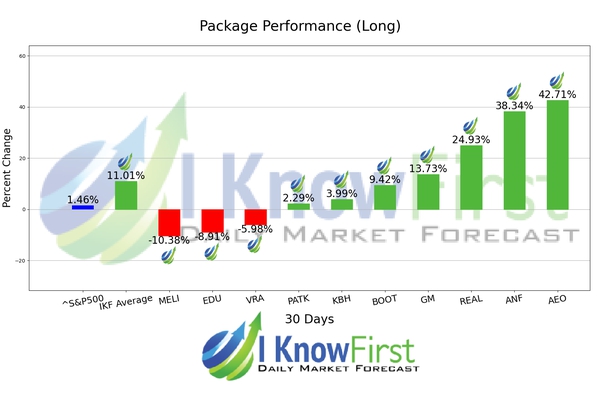 Consumer Discretionary Stocks chart
