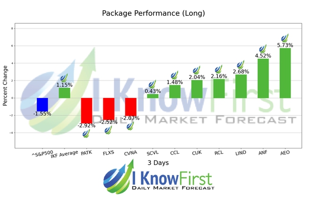 Consumer Stocks chart