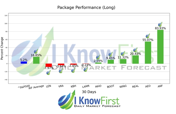 Consumer Staples Stocks chart
