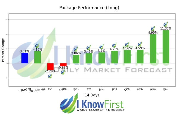 Top Dividend Stocks chart