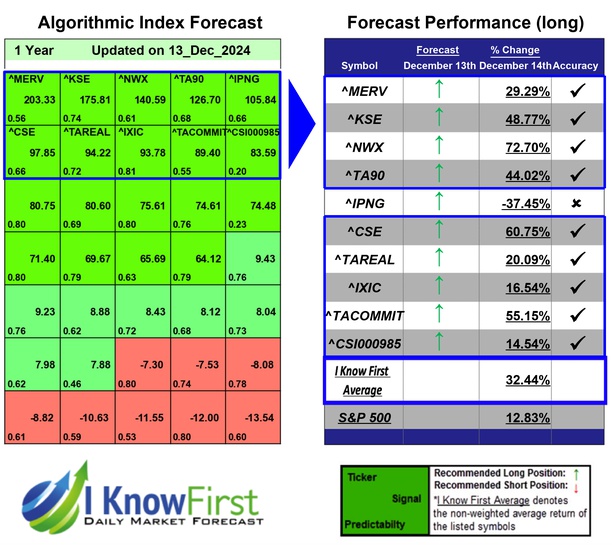 Stock Market Forecast