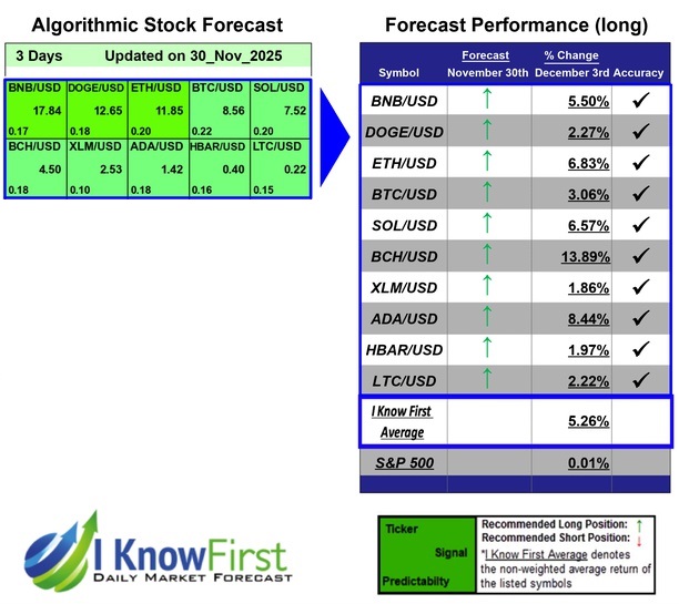 Cryptocurrencies Forecast