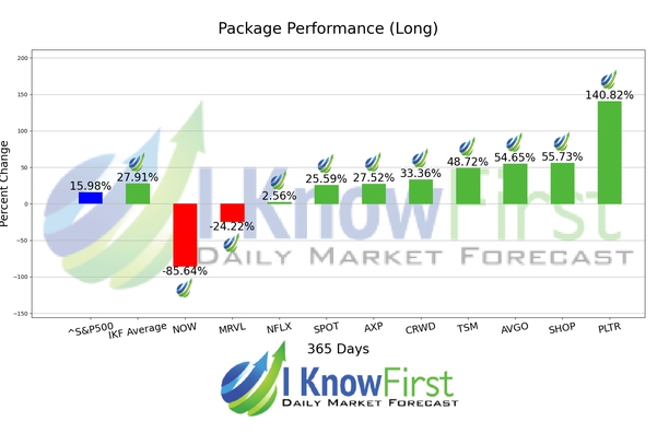 Mega Cap Stocks chart