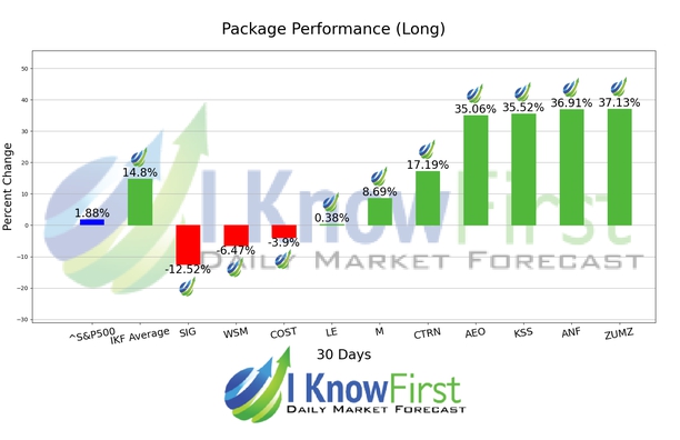 Best Short Term Stocks chart