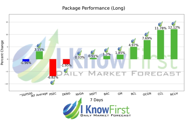 Best Robinhood Stocks chart