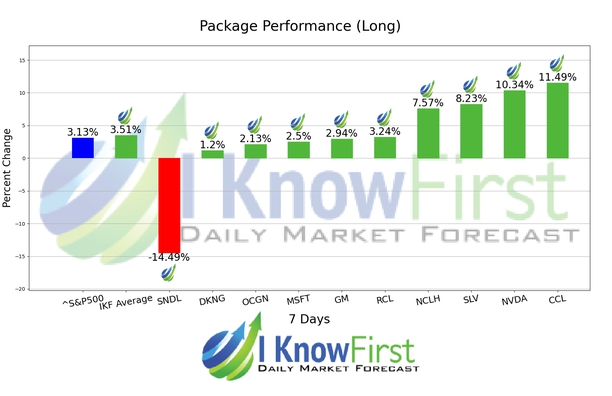 Best Robinhood Stocks chart