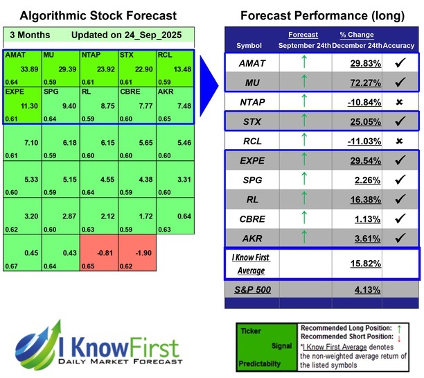 Post Rate Cut Forecast