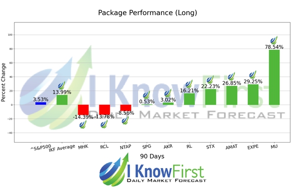 Post Rate Cut Forecast chart