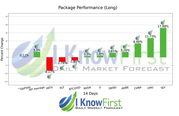 BUZZ package- Forecast for the most popular stocks chart