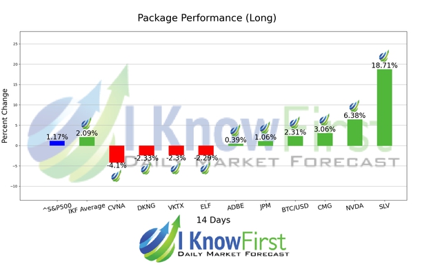 BUZZ package- Forecast for the most popular stocks chart