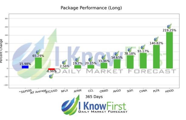 BUZZ package- Forecast for the most popular stocks chart